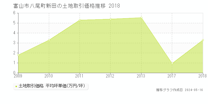 富山市八尾町新田の土地価格推移グラフ 