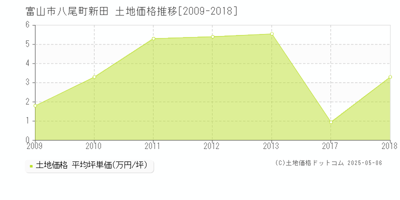 八尾町新田(富山市)の土地価格推移グラフ(坪単価)[2009-2018年]