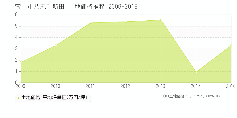 富山市八尾町新田の土地価格推移グラフ 