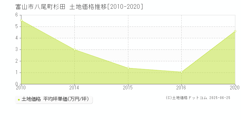 八尾町杉田(富山市)の土地価格推移グラフ(坪単価)[2010-2020年]