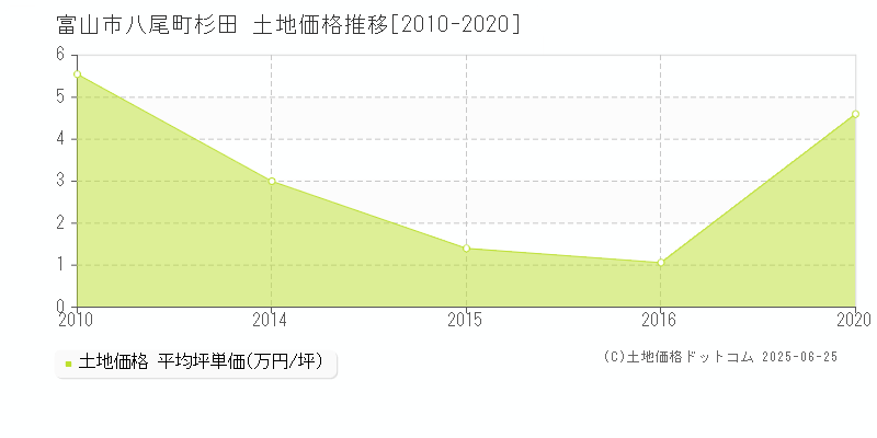 富山市八尾町杉田の土地取引事例推移グラフ 