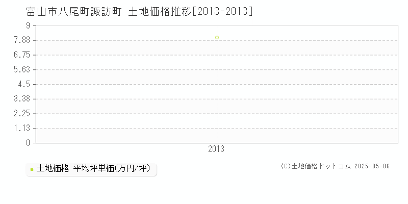 富山市八尾町諏訪町の土地価格推移グラフ 