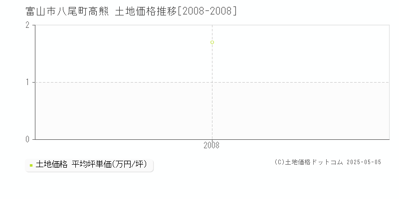 八尾町高熊(富山市)の土地価格推移グラフ(坪単価)[2008-2008年]