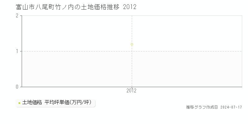 富山市八尾町竹ノ内の土地価格推移グラフ 