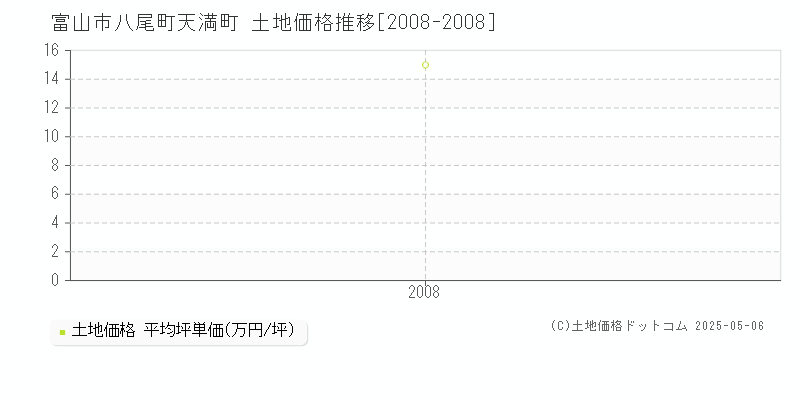 八尾町天満町(富山市)の土地価格推移グラフ(坪単価)[2008-2008年]