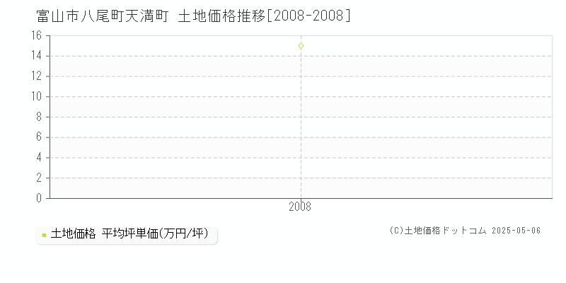 富山市八尾町天満町の土地価格推移グラフ 