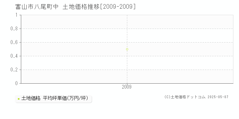 富山市八尾町中の土地価格推移グラフ 