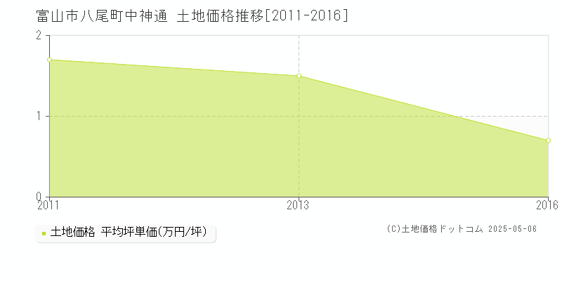 八尾町中神通(富山市)の土地価格推移グラフ(坪単価)[2011-2016年]