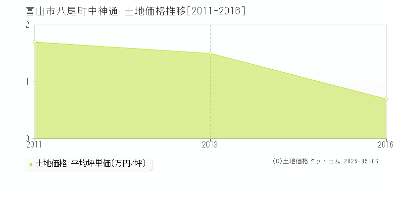 富山市八尾町中神通の土地価格推移グラフ 