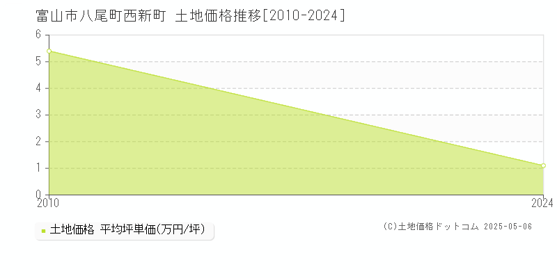 八尾町西新町(富山市)の土地価格推移グラフ(坪単価)[2010-2024年]