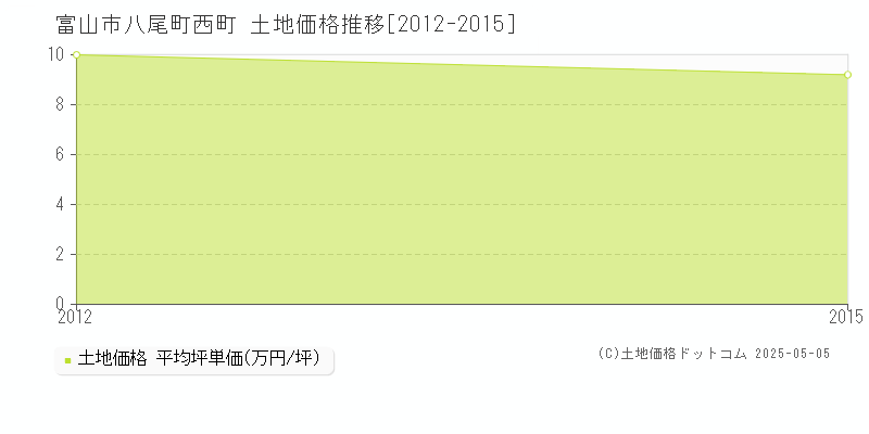 八尾町西町(富山市)の土地価格推移グラフ(坪単価)[2012-2015年]