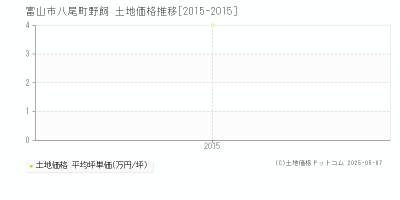 富山市八尾町野飼の土地価格推移グラフ 