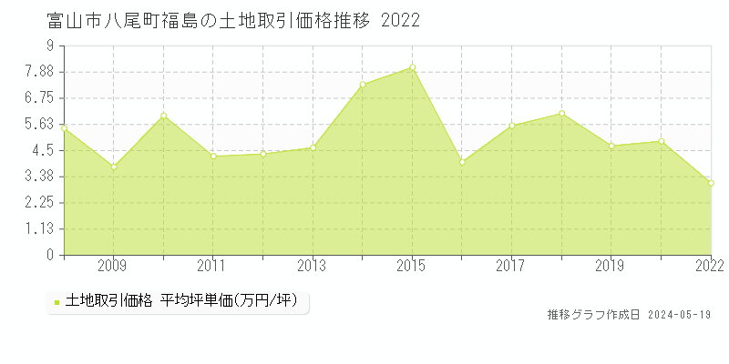 富山市八尾町福島の土地価格推移グラフ 
