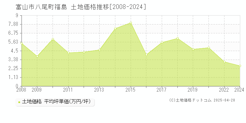 富山市八尾町福島の土地価格推移グラフ 