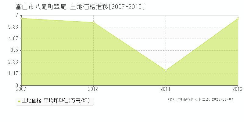 八尾町翠尾(富山市)の土地価格推移グラフ(坪単価)[2007-2016年]