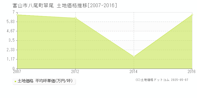 富山市八尾町翠尾の土地価格推移グラフ 