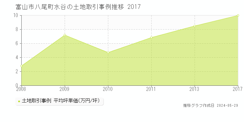富山市八尾町水谷の土地価格推移グラフ 