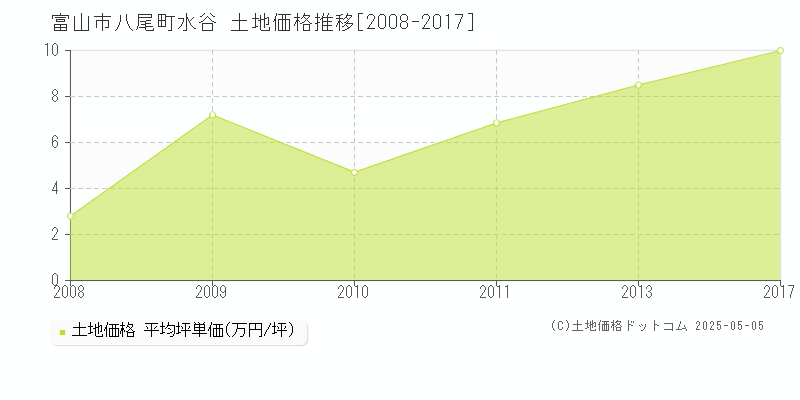 八尾町水谷(富山市)の土地価格推移グラフ(坪単価)[2008-2017年]