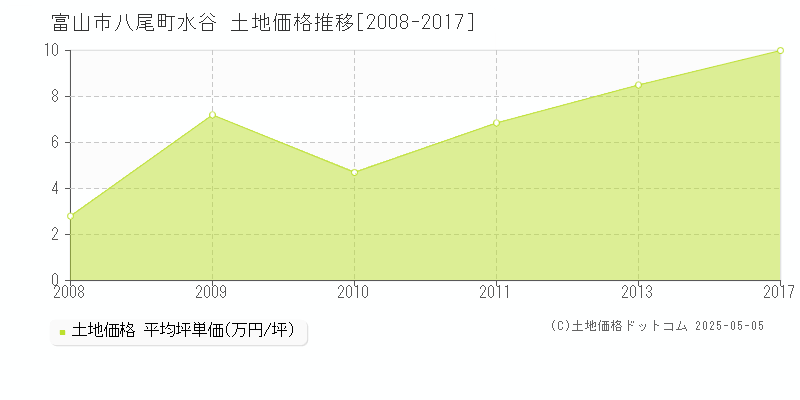 富山市八尾町水谷の土地価格推移グラフ 