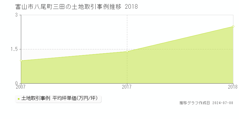 富山市八尾町三田の土地価格推移グラフ 