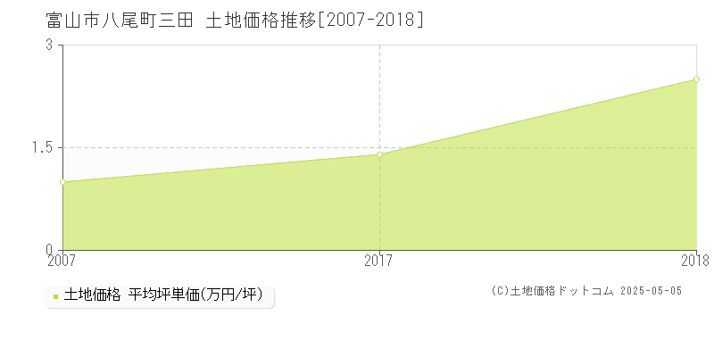 富山市八尾町三田の土地価格推移グラフ 