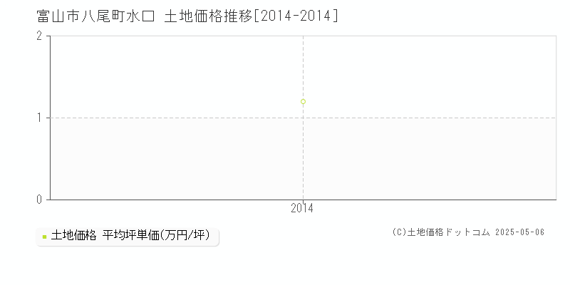 富山市八尾町水口の土地価格推移グラフ 