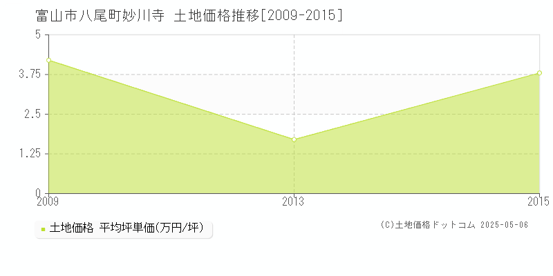 八尾町妙川寺(富山市)の土地価格推移グラフ(坪単価)[2009-2015年]