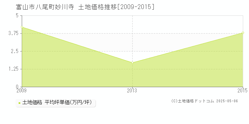 富山市八尾町妙川寺の土地価格推移グラフ 