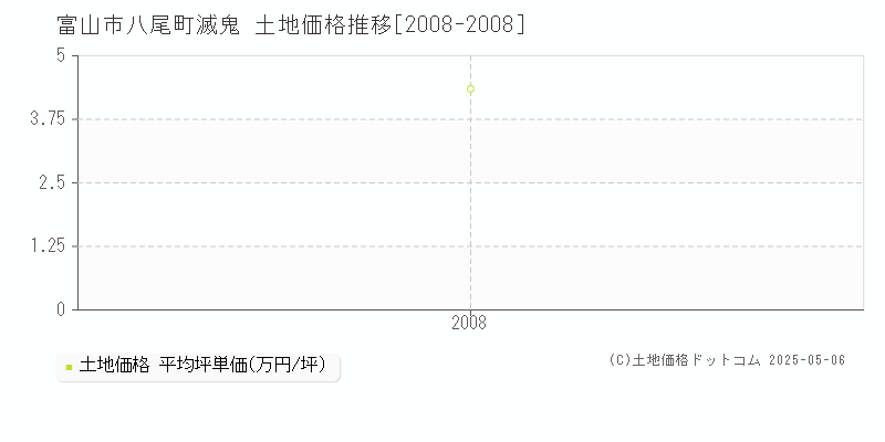 富山市八尾町滅鬼の土地価格推移グラフ 