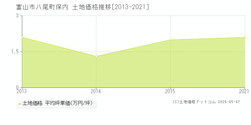 八尾町保内(富山市)の土地価格推移グラフ(坪単価)[2013-2021年]