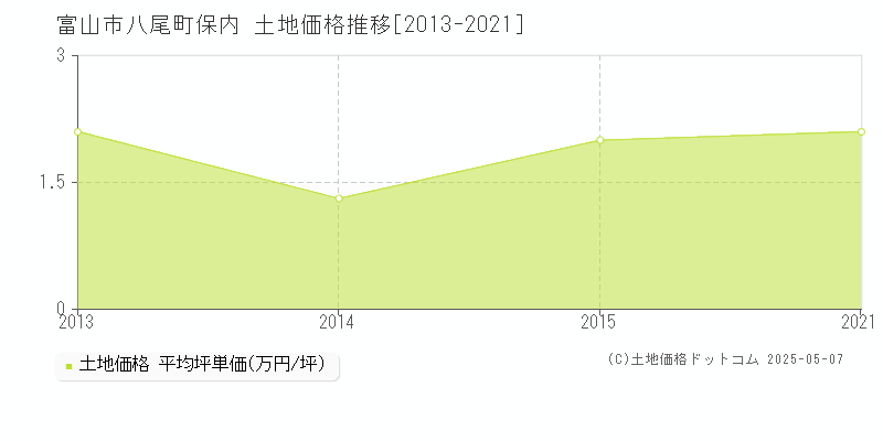 富山市八尾町保内の土地価格推移グラフ 