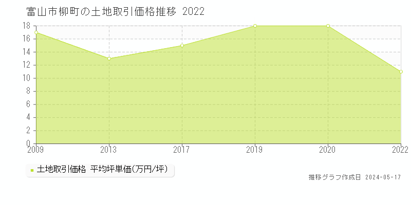 富山市柳町の土地取引事例推移グラフ 
