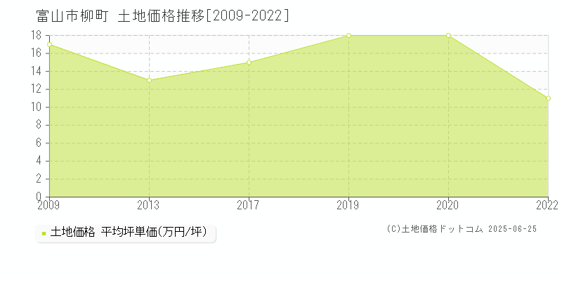 柳町(富山市)の土地価格推移グラフ(坪単価)[2009-2022年]