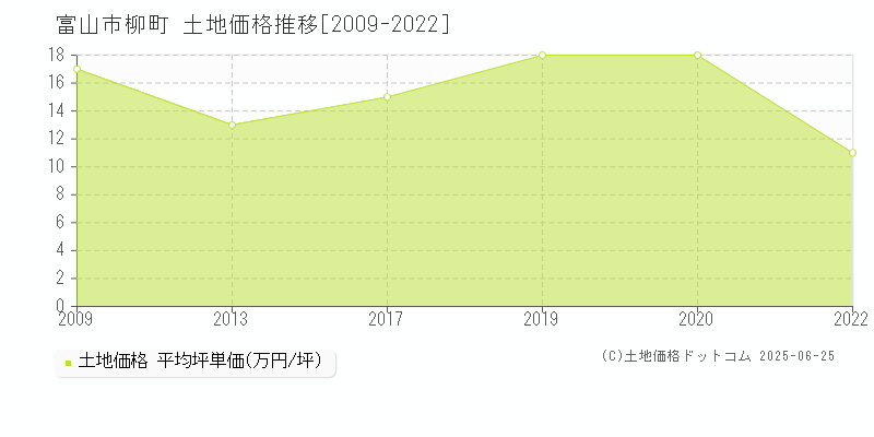 富山市柳町の土地価格推移グラフ 