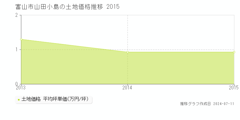 富山市山田小島の土地価格推移グラフ 