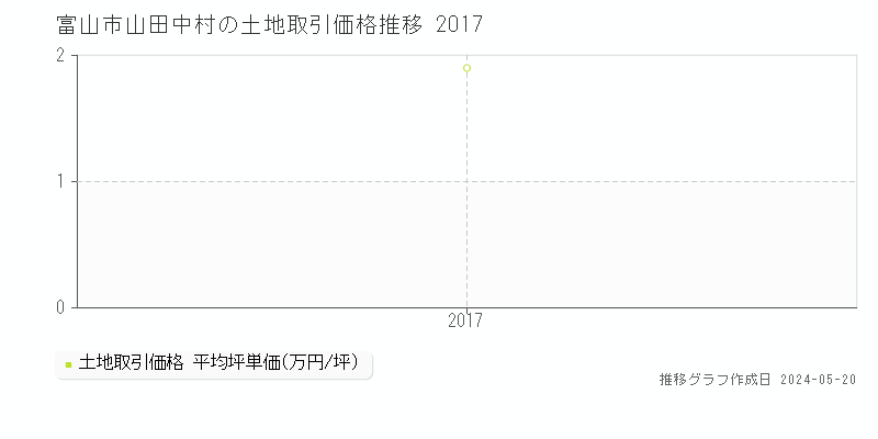 富山市山田中村の土地価格推移グラフ 