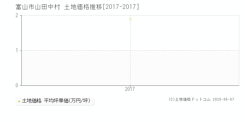 富山市山田中村の土地価格推移グラフ 