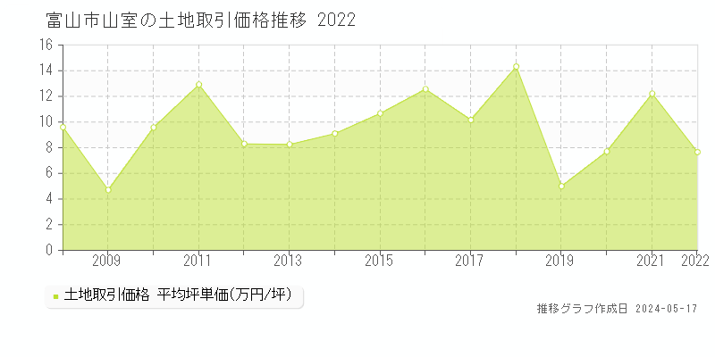 富山市山室の土地取引事例推移グラフ 