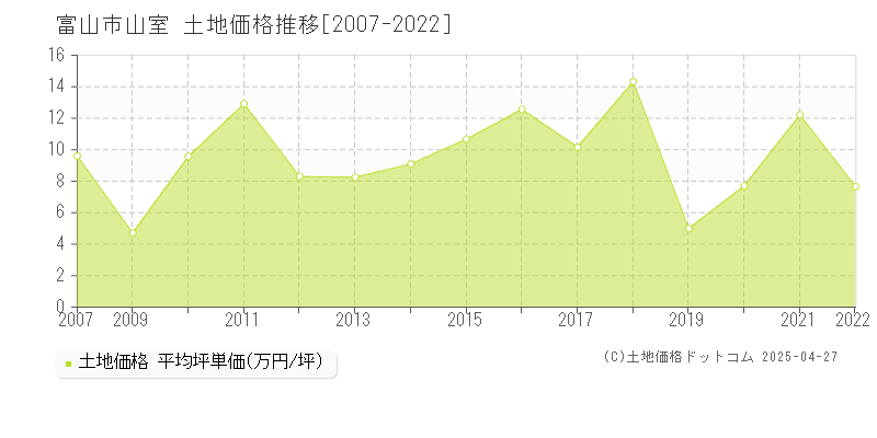 富山市山室の土地価格推移グラフ 