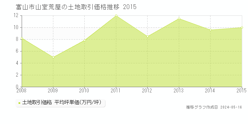 富山市山室荒屋の土地価格推移グラフ 
