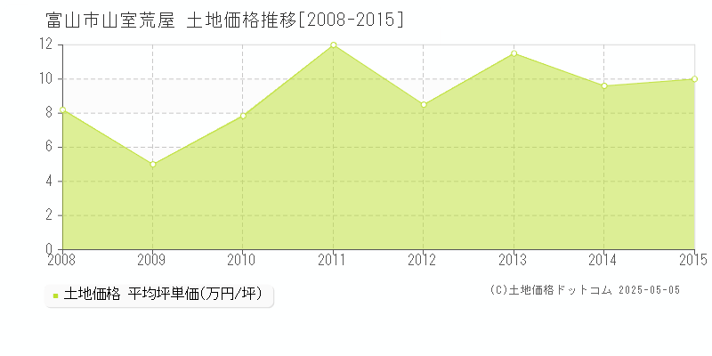山室荒屋(富山市)の土地価格推移グラフ(坪単価)[2008-2015年]