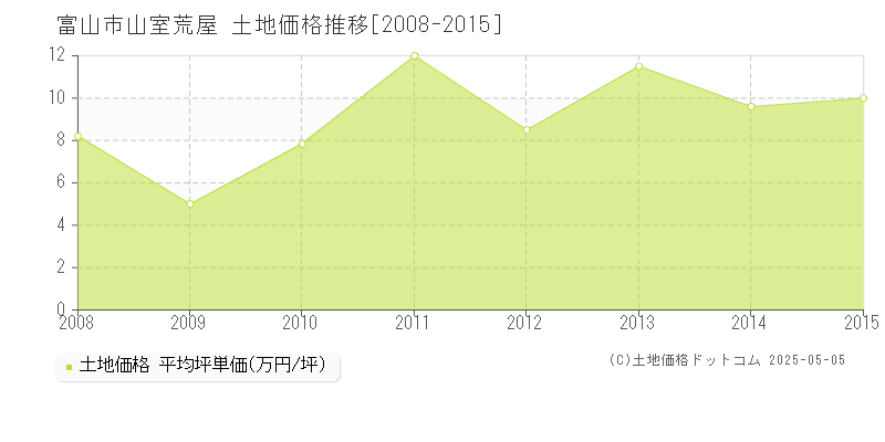 富山市山室荒屋の土地価格推移グラフ 