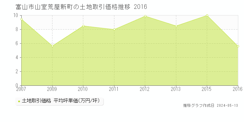 富山市山室荒屋新町の土地取引事例推移グラフ 