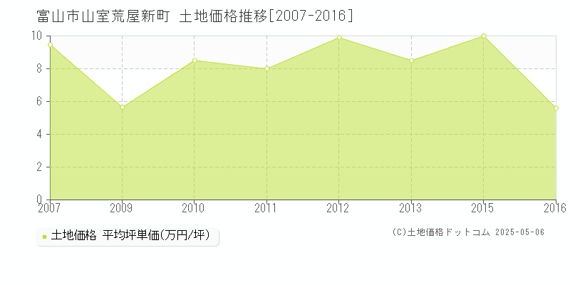 山室荒屋新町(富山市)の土地価格推移グラフ(坪単価)[2007-2016年]