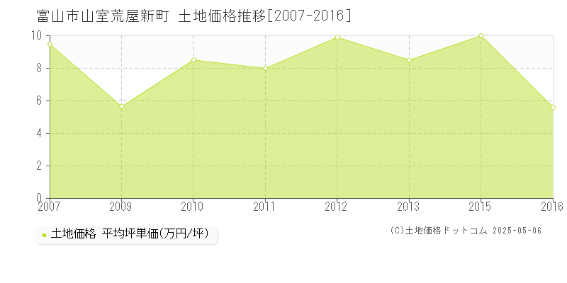 富山市山室荒屋新町の土地取引事例推移グラフ 