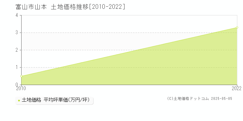 山本(富山市)の土地価格推移グラフ(坪単価)[2010-2022年]
