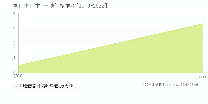 富山市山本の土地取引価格推移グラフ 