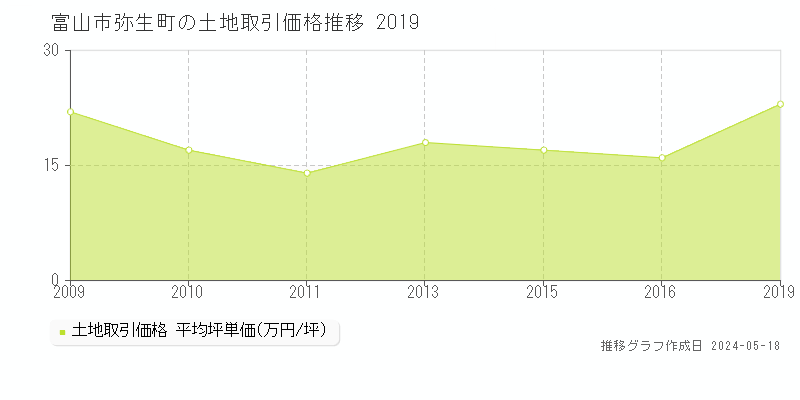 富山市弥生町の土地価格推移グラフ 
