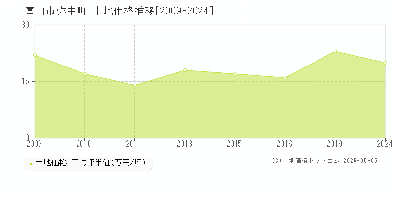 弥生町(富山市)の土地価格推移グラフ(坪単価)[2009-2024年]