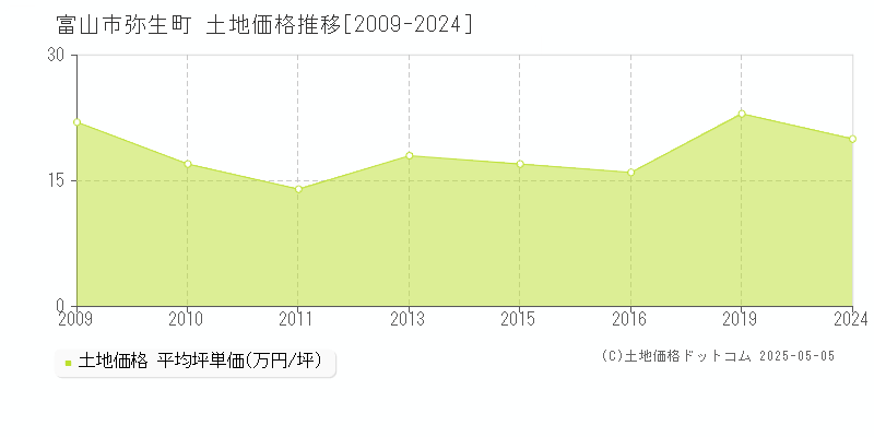 富山市弥生町の土地価格推移グラフ 